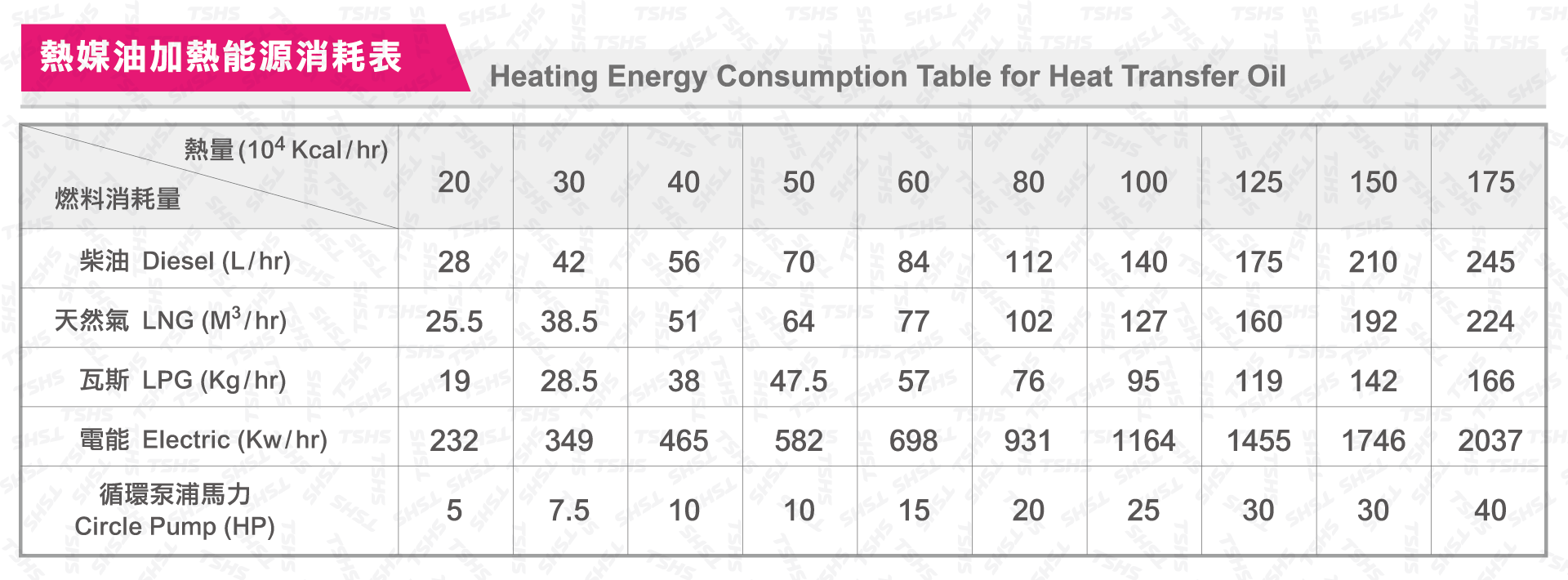 Thermal kerosene heating energy consumption table
